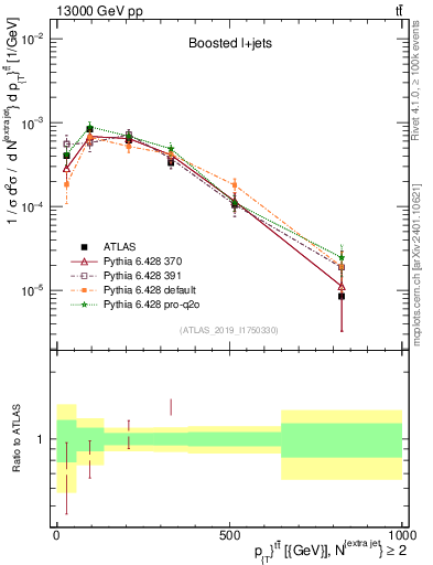Plot of ttbar.pt in 13000 GeV pp collisions