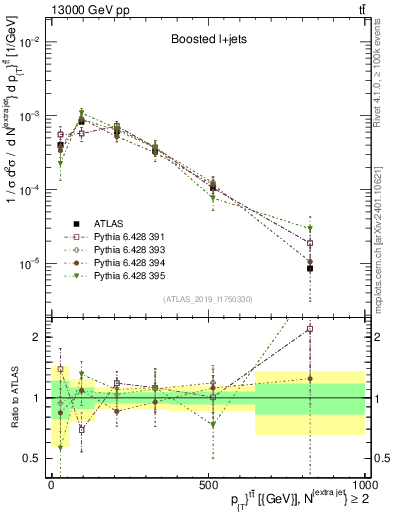 Plot of ttbar.pt in 13000 GeV pp collisions
