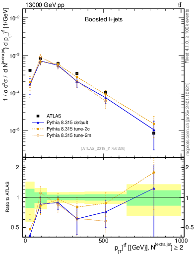 Plot of ttbar.pt in 13000 GeV pp collisions