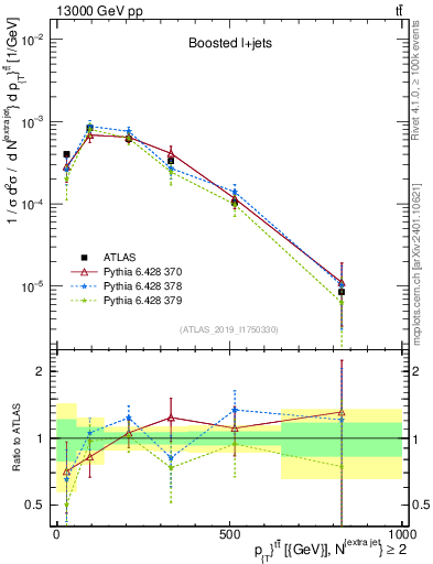 Plot of ttbar.pt in 13000 GeV pp collisions
