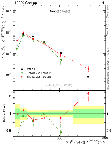 Plot of ttbar.pt in 13000 GeV pp collisions