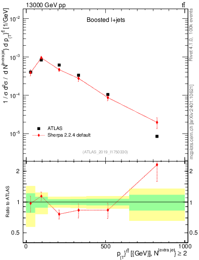 Plot of ttbar.pt in 13000 GeV pp collisions