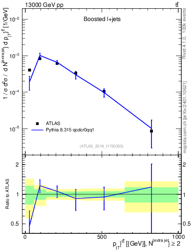 Plot of ttbar.pt in 13000 GeV pp collisions