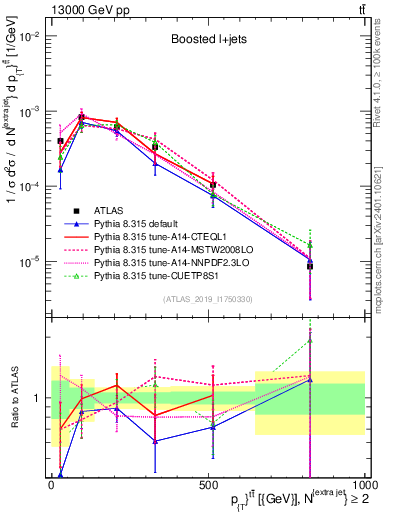 Plot of ttbar.pt in 13000 GeV pp collisions