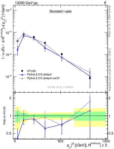 Plot of ttbar.pt in 13000 GeV pp collisions