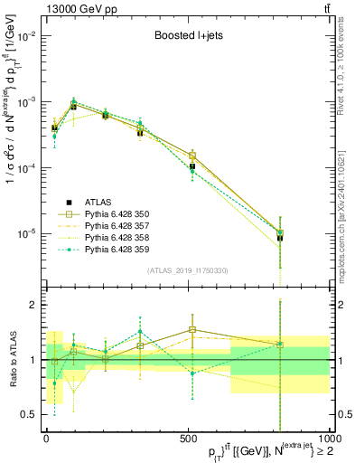 Plot of ttbar.pt in 13000 GeV pp collisions