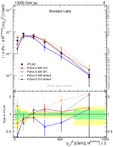 Plot of ttbar.pt in 13000 GeV pp collisions