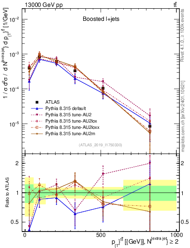 Plot of ttbar.pt in 13000 GeV pp collisions