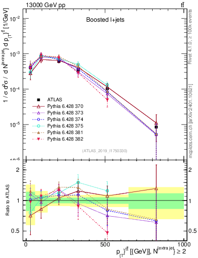 Plot of ttbar.pt in 13000 GeV pp collisions