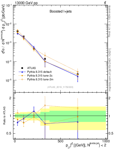 Plot of ttbar.pt in 13000 GeV pp collisions