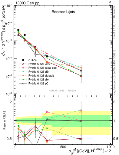 Plot of ttbar.pt in 13000 GeV pp collisions
