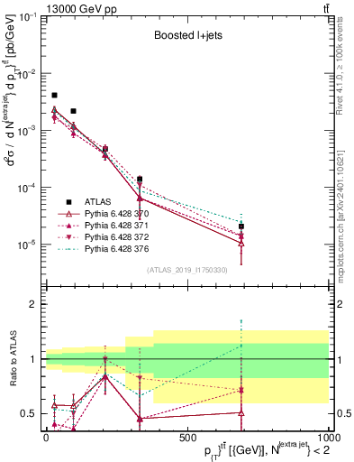 Plot of ttbar.pt in 13000 GeV pp collisions