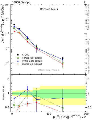Plot of ttbar.pt in 13000 GeV pp collisions