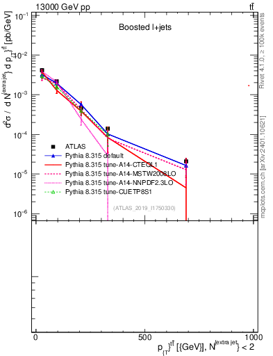 Plot of ttbar.pt in 13000 GeV pp collisions