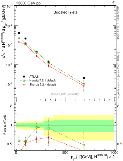Plot of ttbar.pt in 13000 GeV pp collisions