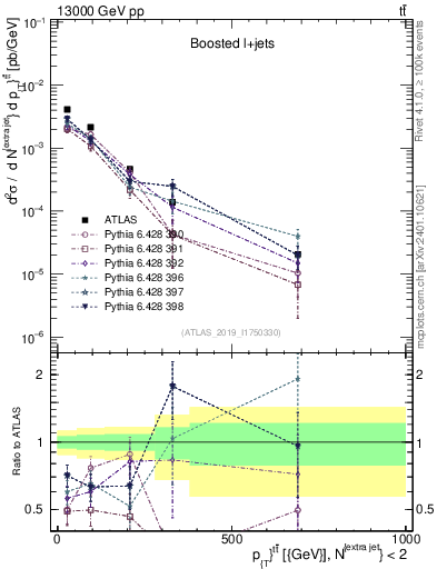 Plot of ttbar.pt in 13000 GeV pp collisions