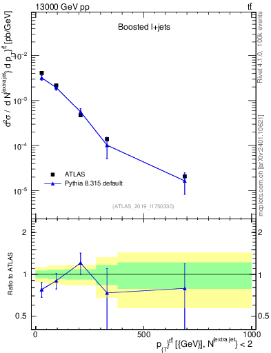 Plot of ttbar.pt in 13000 GeV pp collisions