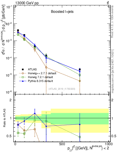 Plot of ttbar.pt in 13000 GeV pp collisions