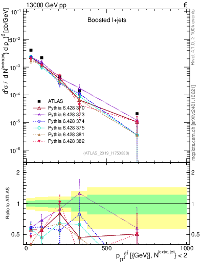 Plot of ttbar.pt in 13000 GeV pp collisions