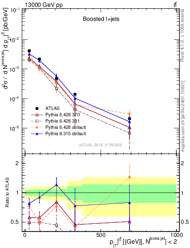 Plot of ttbar.pt in 13000 GeV pp collisions