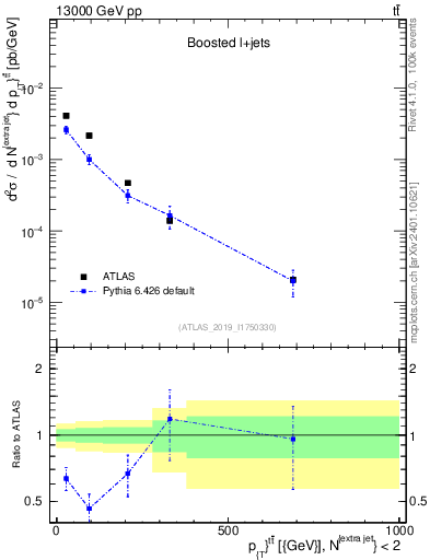 Plot of ttbar.pt in 13000 GeV pp collisions