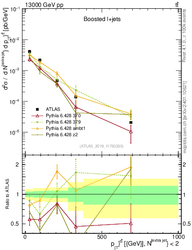 Plot of ttbar.pt in 13000 GeV pp collisions