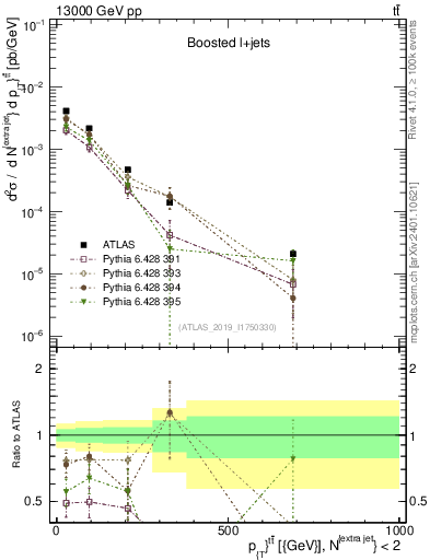 Plot of ttbar.pt in 13000 GeV pp collisions