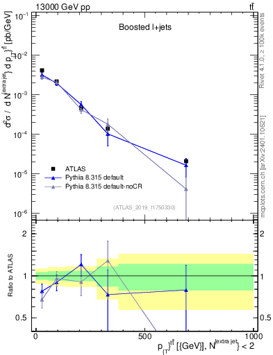 Plot of ttbar.pt in 13000 GeV pp collisions