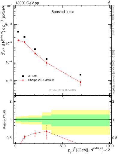 Plot of ttbar.pt in 13000 GeV pp collisions