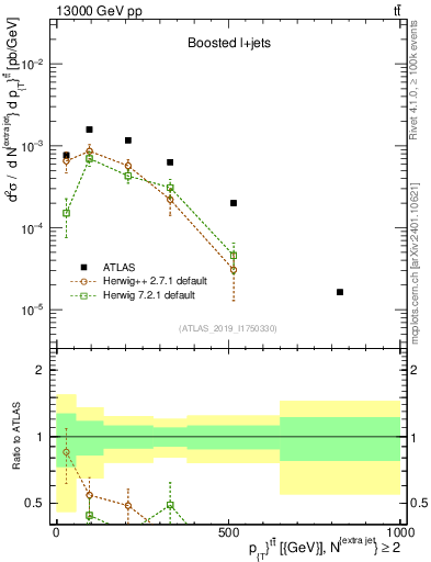Plot of ttbar.pt in 13000 GeV pp collisions