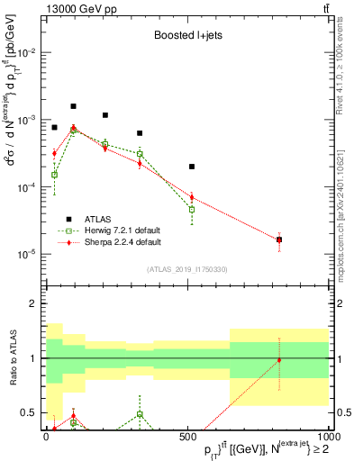 Plot of ttbar.pt in 13000 GeV pp collisions