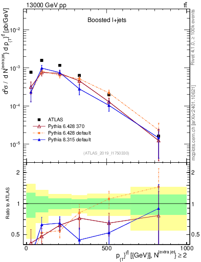 Plot of ttbar.pt in 13000 GeV pp collisions