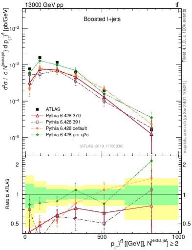 Plot of ttbar.pt in 13000 GeV pp collisions