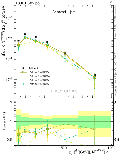 Plot of ttbar.pt in 13000 GeV pp collisions