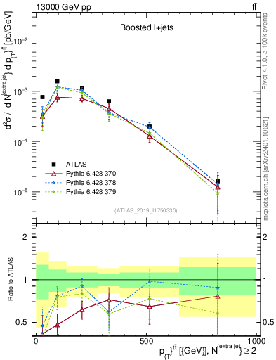 Plot of ttbar.pt in 13000 GeV pp collisions