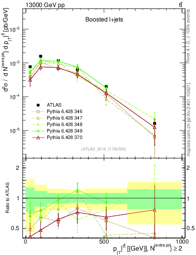 Plot of ttbar.pt in 13000 GeV pp collisions