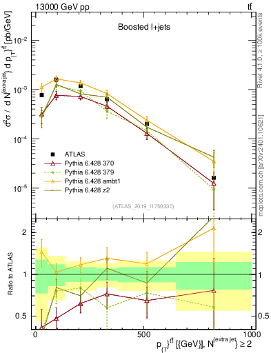 Plot of ttbar.pt in 13000 GeV pp collisions