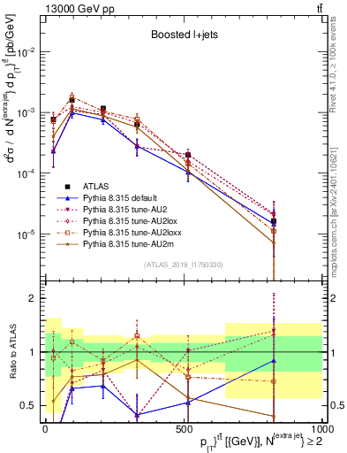 Plot of ttbar.pt in 13000 GeV pp collisions