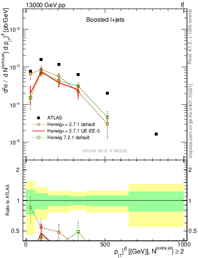 Plot of ttbar.pt in 13000 GeV pp collisions