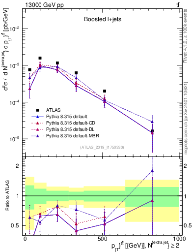 Plot of ttbar.pt in 13000 GeV pp collisions