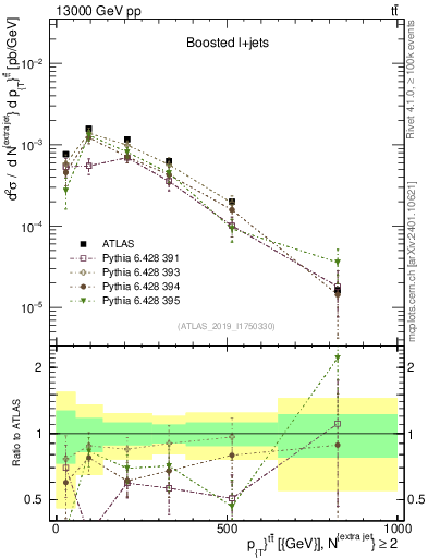 Plot of ttbar.pt in 13000 GeV pp collisions