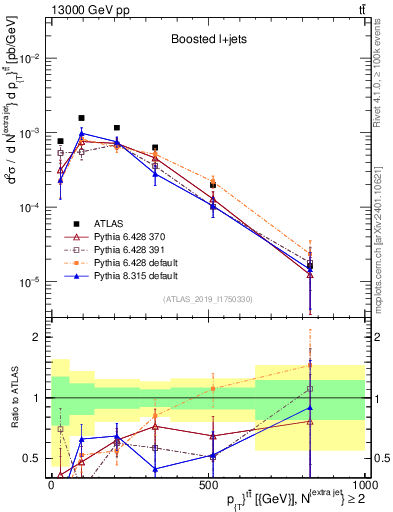 Plot of ttbar.pt in 13000 GeV pp collisions