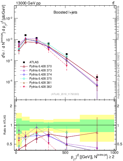 Plot of ttbar.pt in 13000 GeV pp collisions