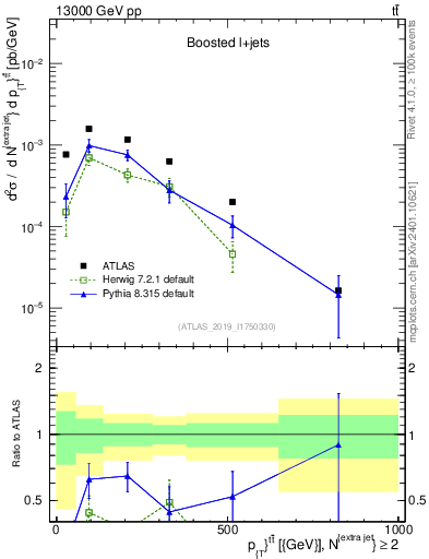Plot of ttbar.pt in 13000 GeV pp collisions