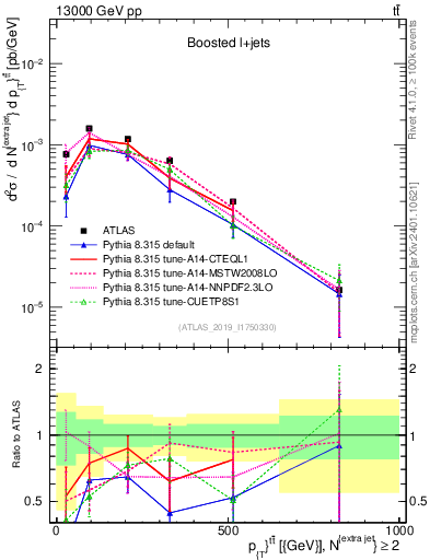 Plot of ttbar.pt in 13000 GeV pp collisions