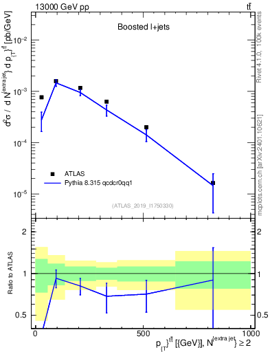 Plot of ttbar.pt in 13000 GeV pp collisions