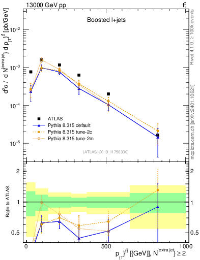 Plot of ttbar.pt in 13000 GeV pp collisions