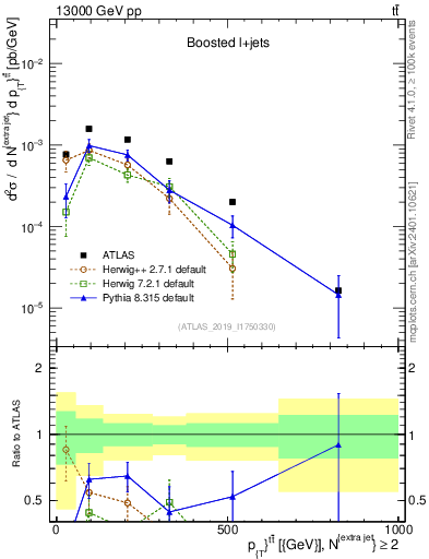 Plot of ttbar.pt in 13000 GeV pp collisions