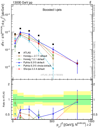 Plot of ttbar.pt in 13000 GeV pp collisions