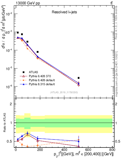 Plot of ttbar.pt in 13000 GeV pp collisions